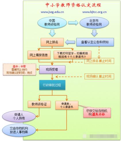 四川教師資格認(rèn)定流程