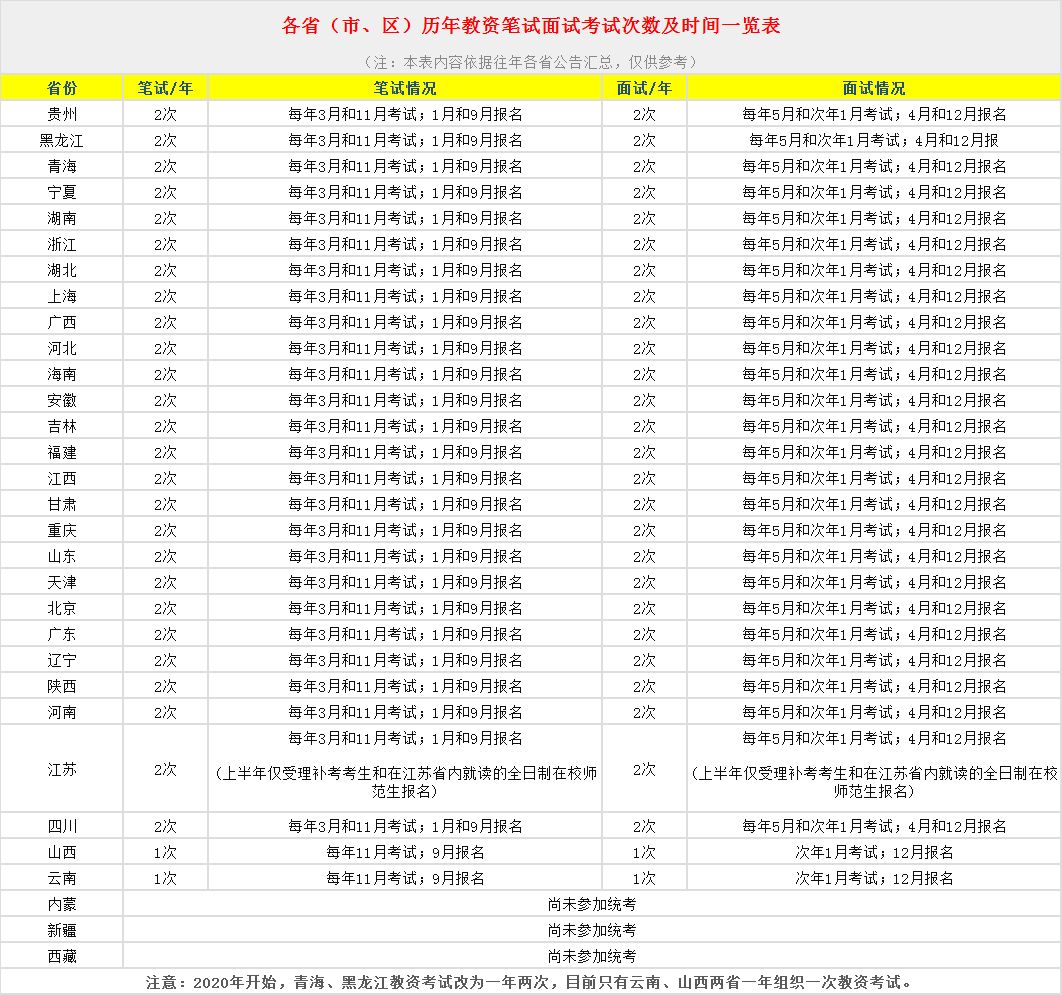 四川教師資格證網(wǎng)整理：全國(guó)各省份教師資格證報(bào)名次數(shù)、報(bào)名時(shí)間大全