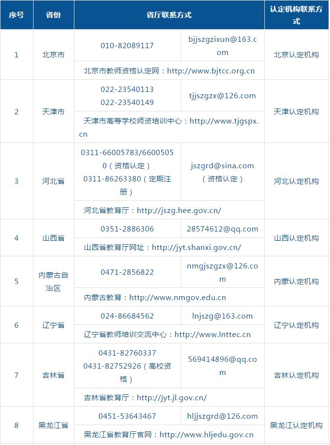 四川教師資格網(wǎng)整理：2020年全國(guó)各省市教資認(rèn)定機(jī)構(gòu)及聯(lián)系網(wǎng)站
