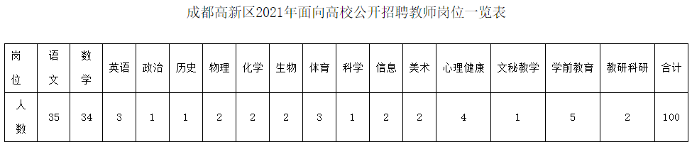 編制內(nèi)招聘！四川成都高新區(qū)公開招聘100名教師！2