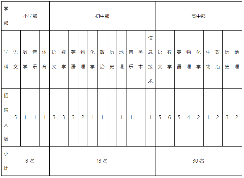 四川德昌縣南山國際學(xué)校招聘多科教師56名公告